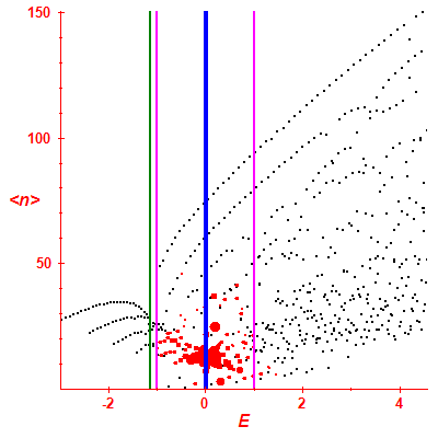 Peres lattice <N>